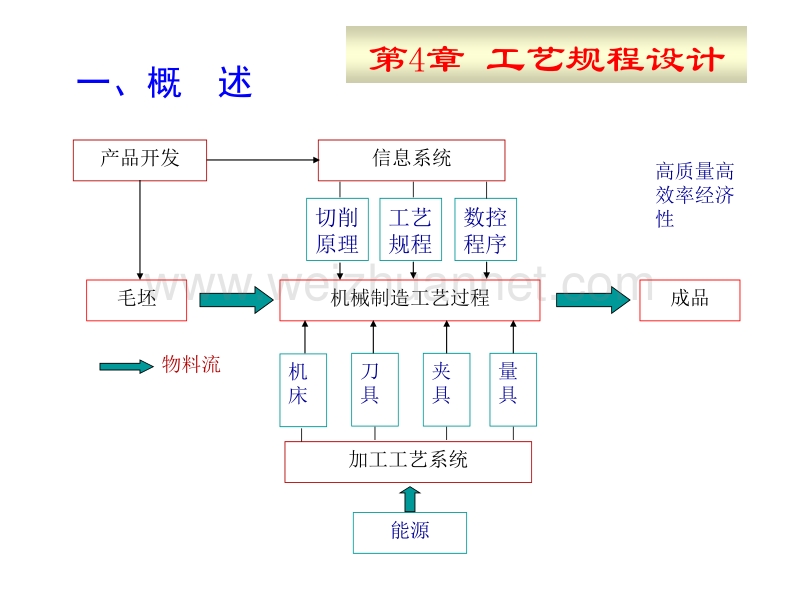 机械制造技术基础--工艺规程.pptx_第1页