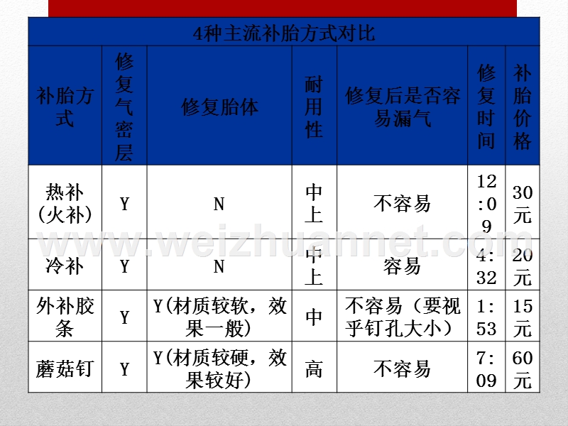 汽车轮胎修复ppt.ppt_第2页