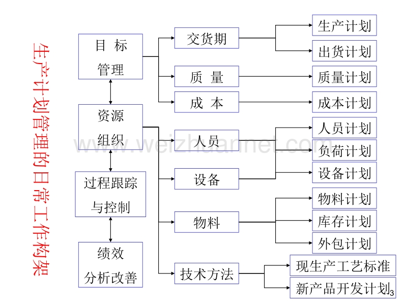 生产与排产.pptx_第3页