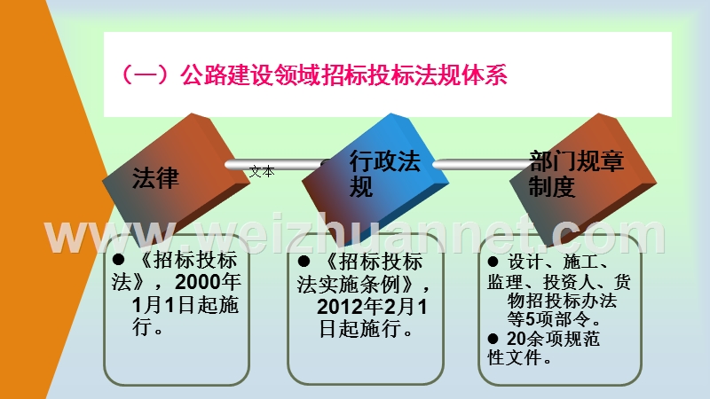 公路工程建设项目招标投标管理办法解读-2015.ppt_第3页