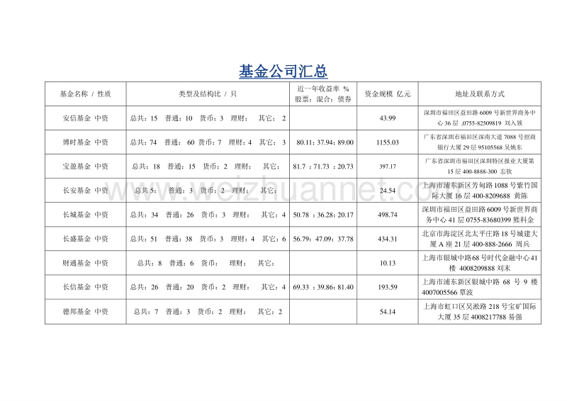 基金公司汇总.doc_第1页