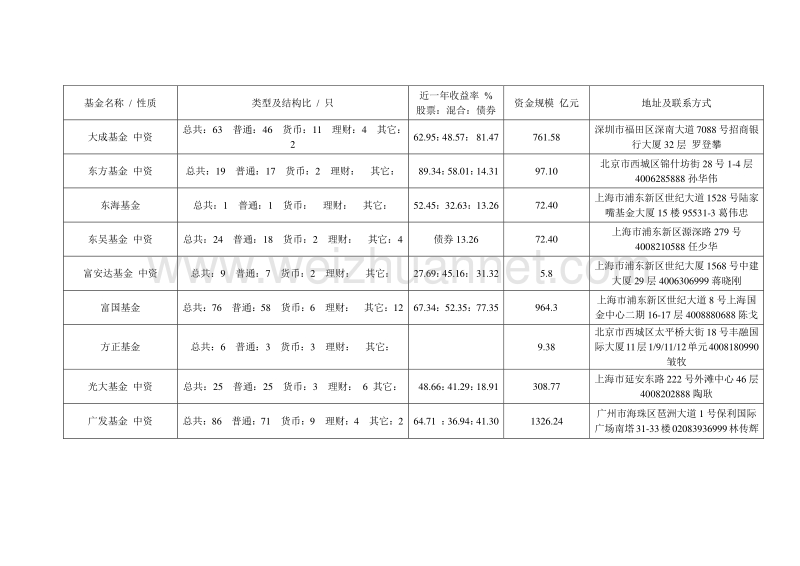 基金公司汇总.doc_第2页