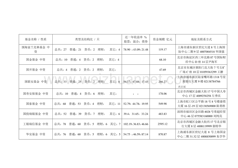 基金公司汇总.doc_第3页