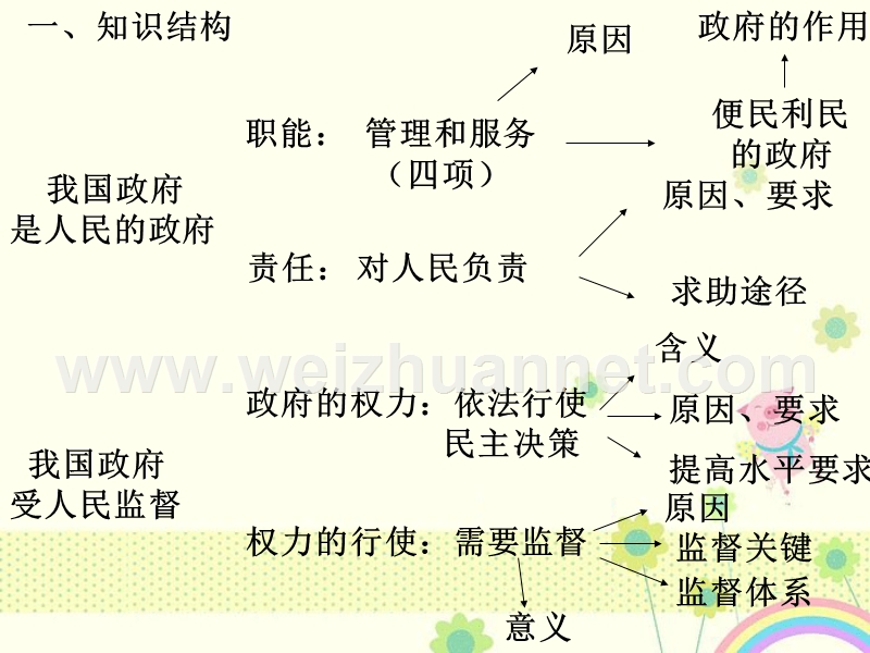 新人教版必修2湖南省宁乡县实验中学高一政 治《第七课-民族区域自治制度：适合国情的基本政 治制度》课件5-新.ppt_第2页