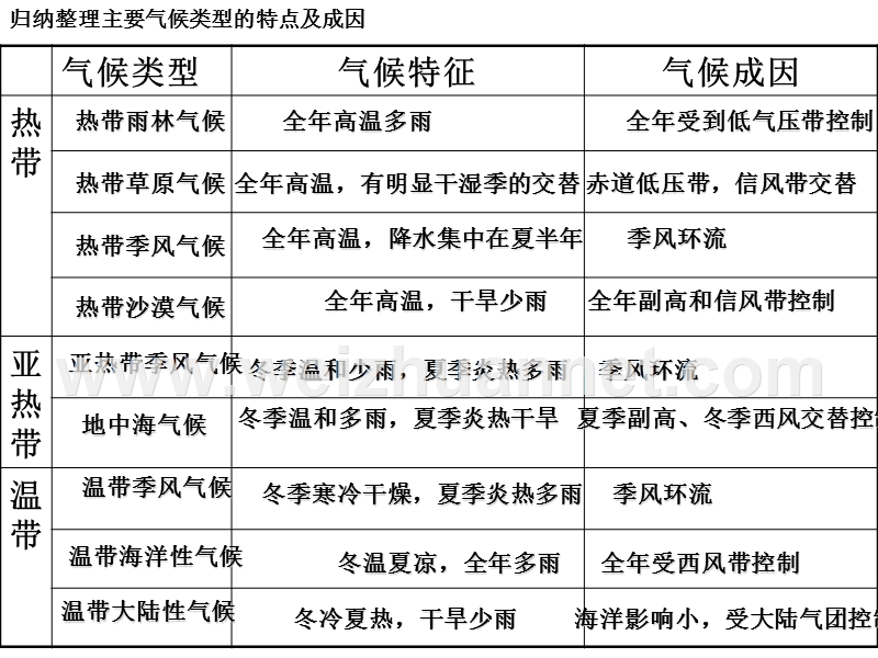 气候复习.ppt_第3页