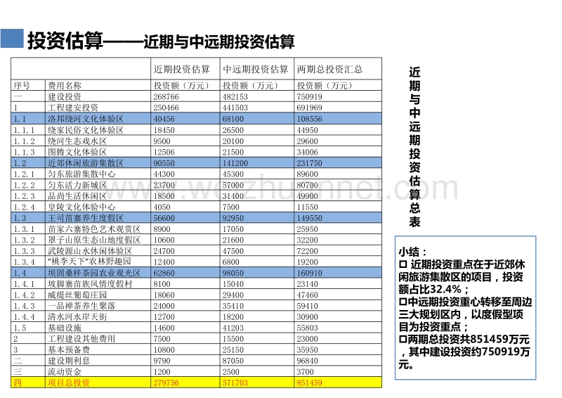 某景区旅游规划投资估算和效益分析.pptx_第1页