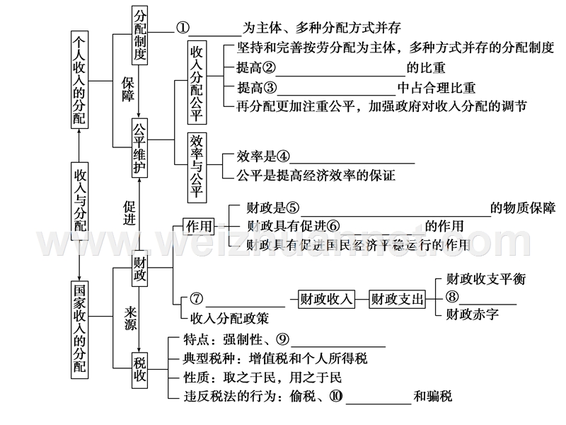 二轮复习-经济生活第三单元.ppt_第2页