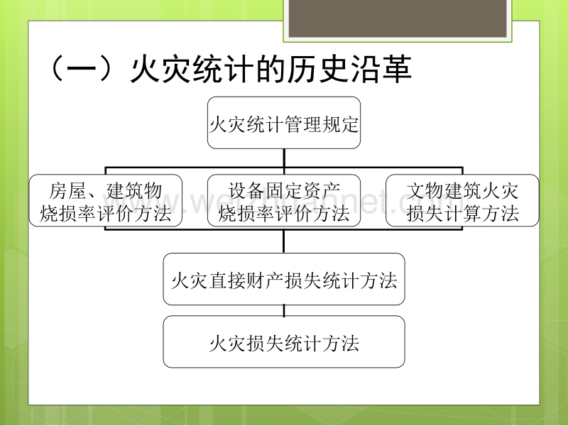 火灾损失统计方法.pptx_第3页