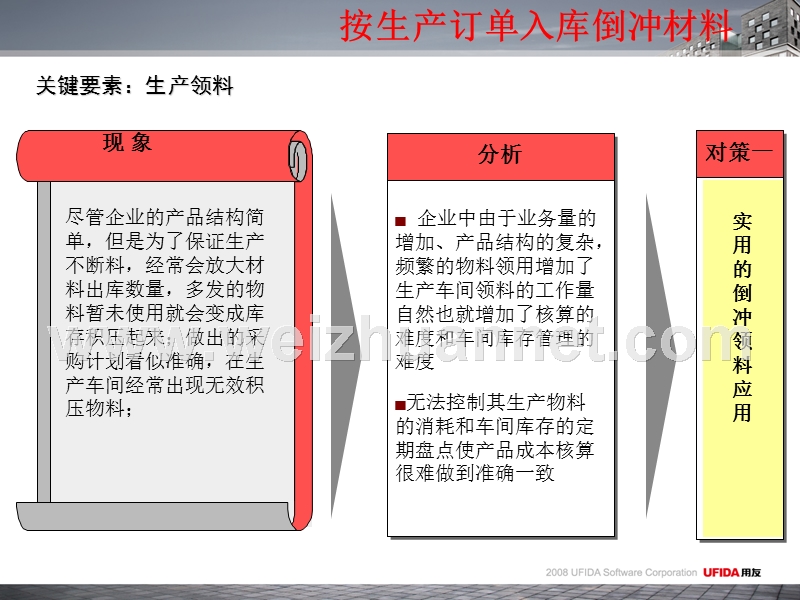 按生产订单入库倒冲材料.ppt_第1页