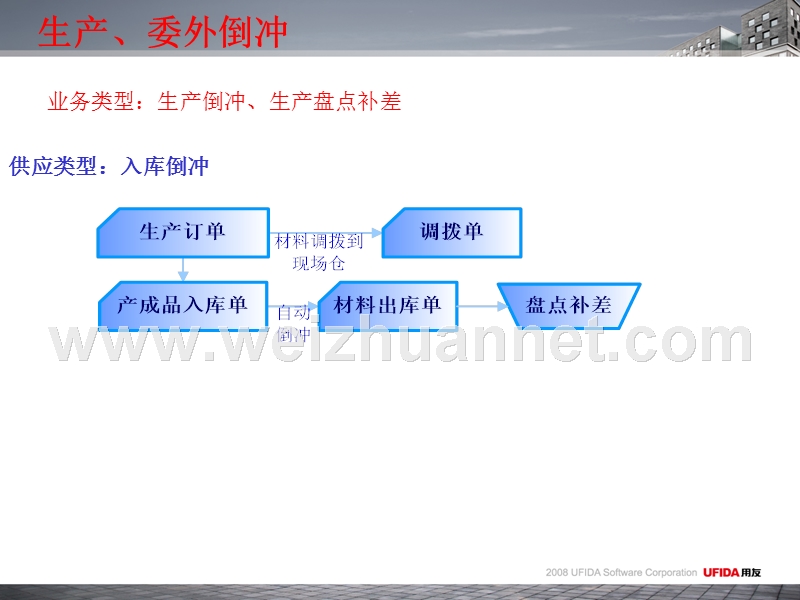 按生产订单入库倒冲材料.ppt_第3页