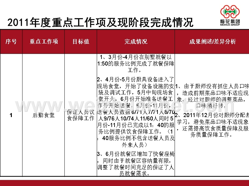 后勤部门2011年度工作报告及2012年工作计划（三）.ppt_第3页