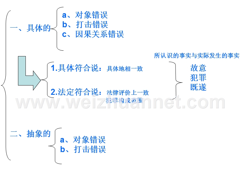 事 实认识错误1.ppt_第3页