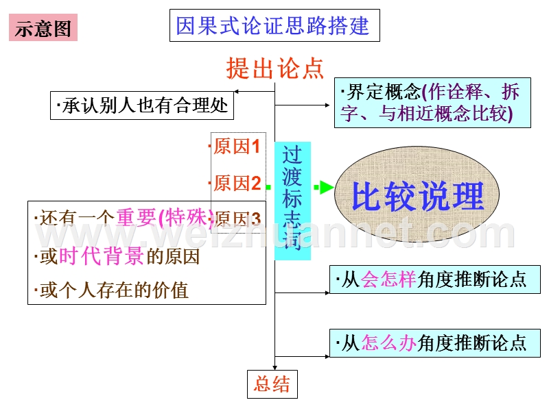 因果式论证思路作文.ppt_第3页