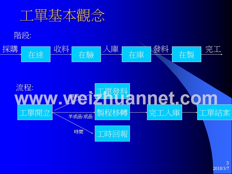 oracle-erp---wip课程.ppt_第3页