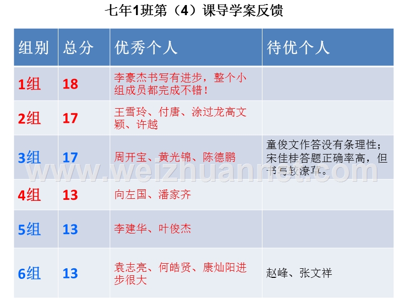 七年1班第（四）课导学案反馈.ppt_第3页