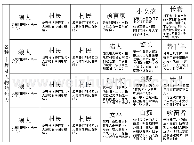 【狼人】标准版+规则及卡牌详解-直接打印出来裁剪成纸片牌玩.ppt_第2页