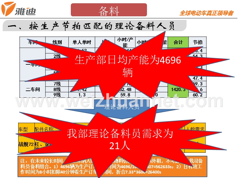 成品部叉车效率提升分析报告（一）.pptx_第3页