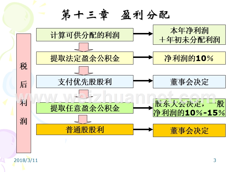 盈利分配.ppt_第3页