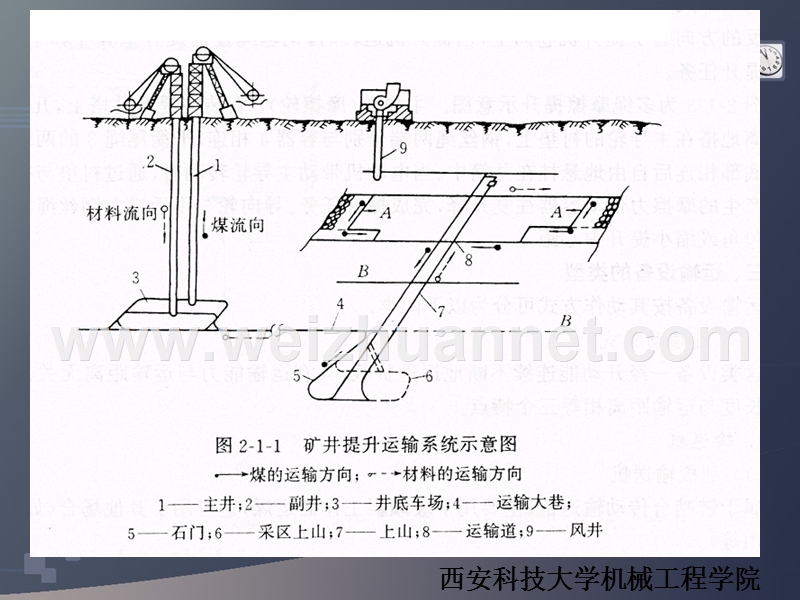 矿井提升系统.ppt_第3页