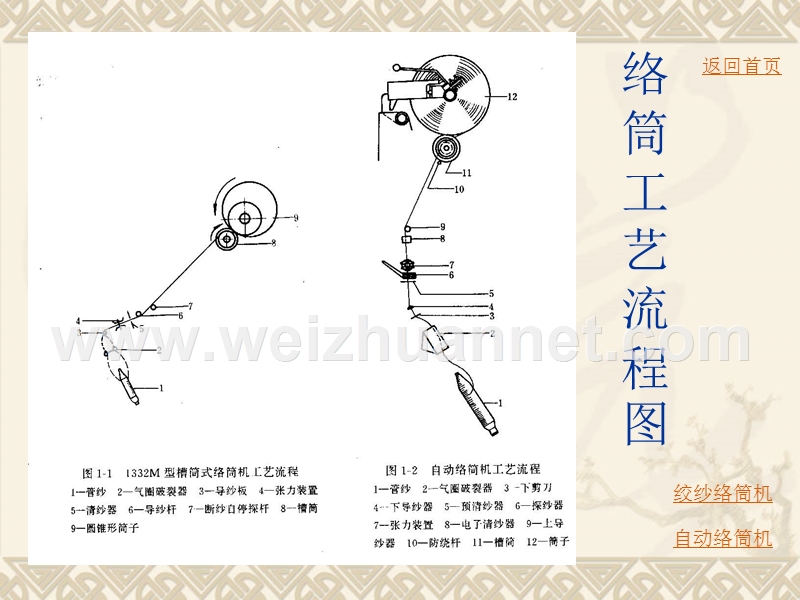 机织生产流程.ppt_第2页