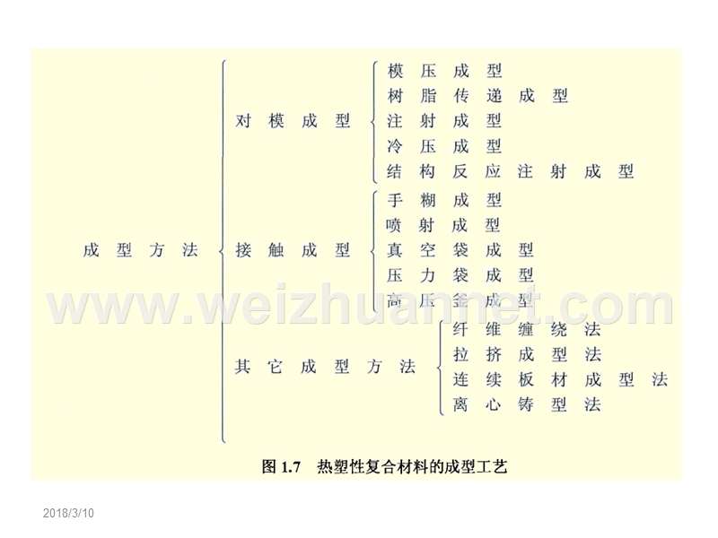 热塑性复合材料成型技术.ppt_第3页