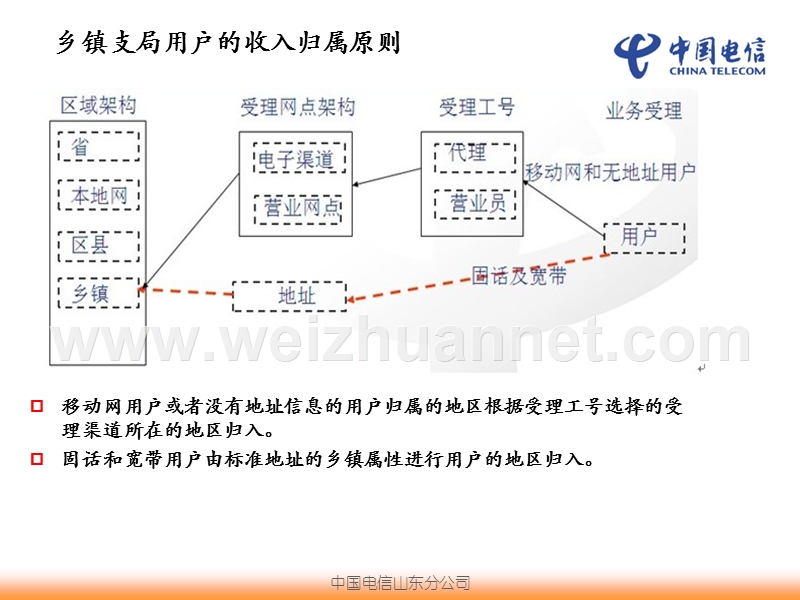 农村支局问题分析和操作-要求.ppt_第3页