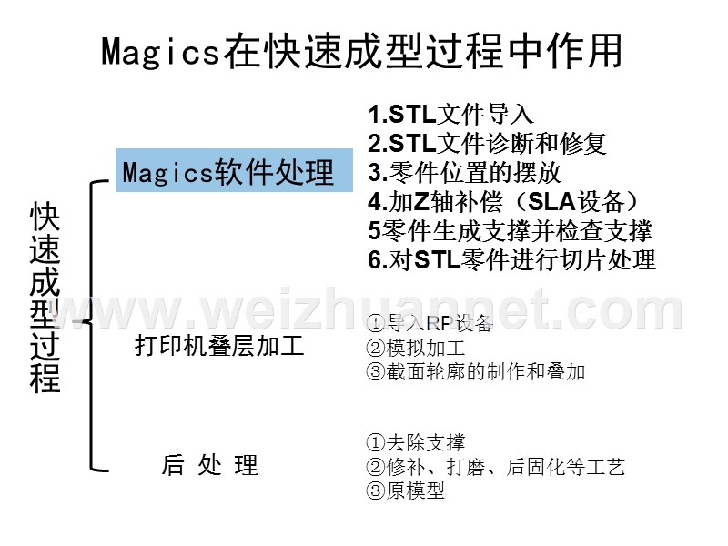 magics操作.ppt_第1页