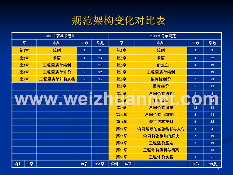 清单计价规范宣贯稿.ppt_第3页