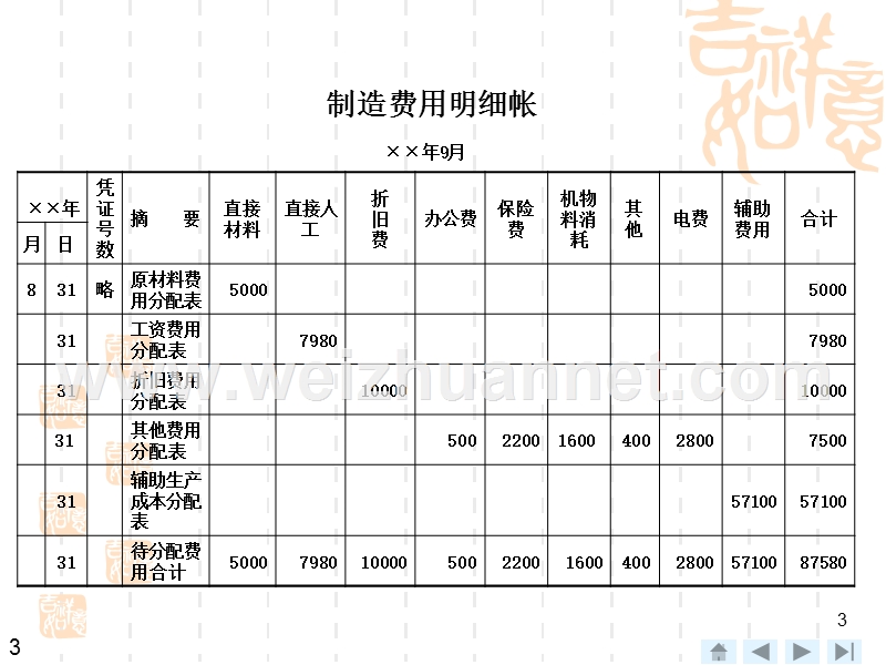 项目一-任务7--制造费用的核算.ppt_第3页