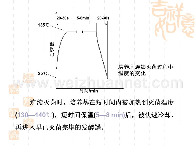 连续灭菌.ppt_第3页