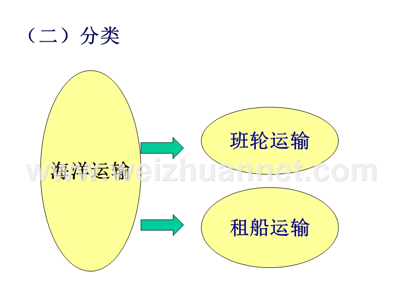 第九章国际货物运输.ppt_第3页