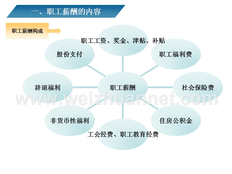 职工薪酬分配.ppt_第2页