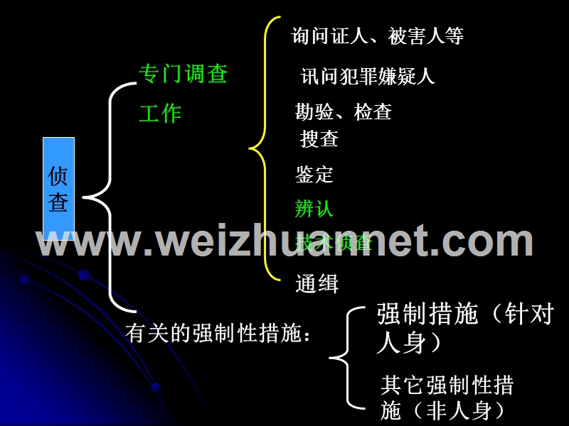 第七章侦查程序(强制措施)1.ppt_第2页