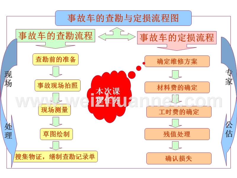 第6章-损失鉴定与评估.ppt_第2页