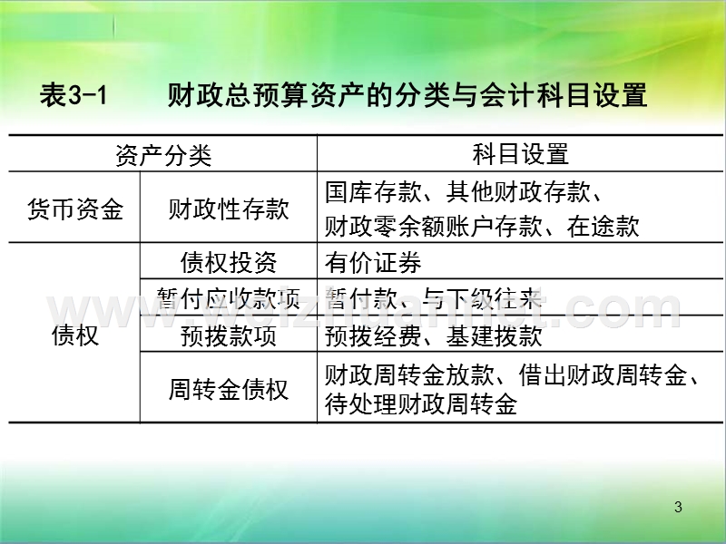 第二章-财政总预算会计资产的核算.ppt_第3页