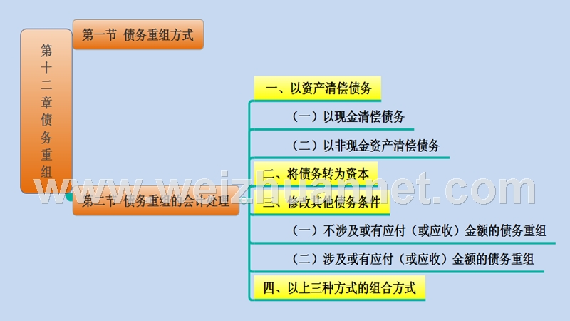 第十二章---债务重组.ppt_第3页