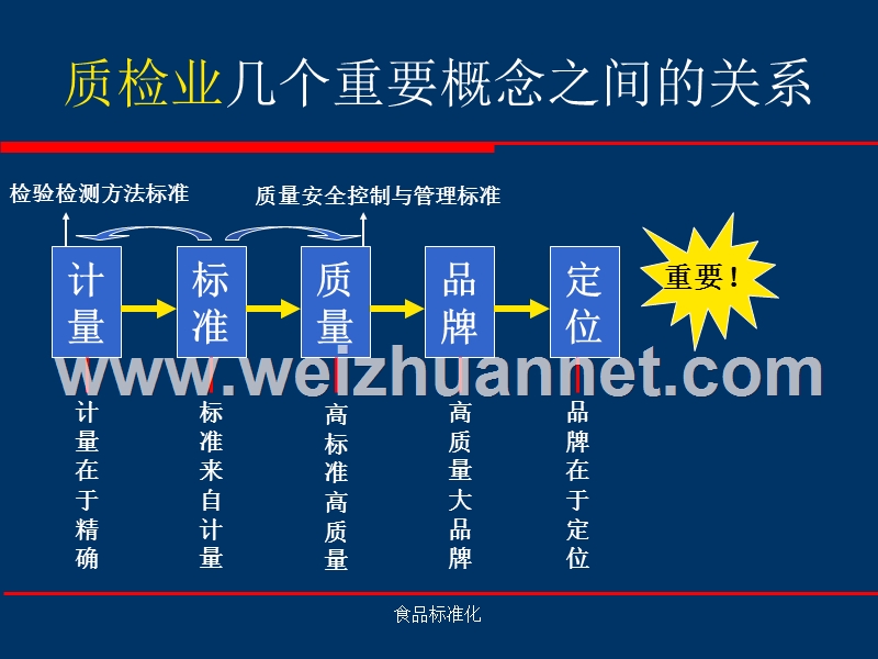 食品检验检测方法标准及食品质量安全与控制管理标准.ppt_第3页