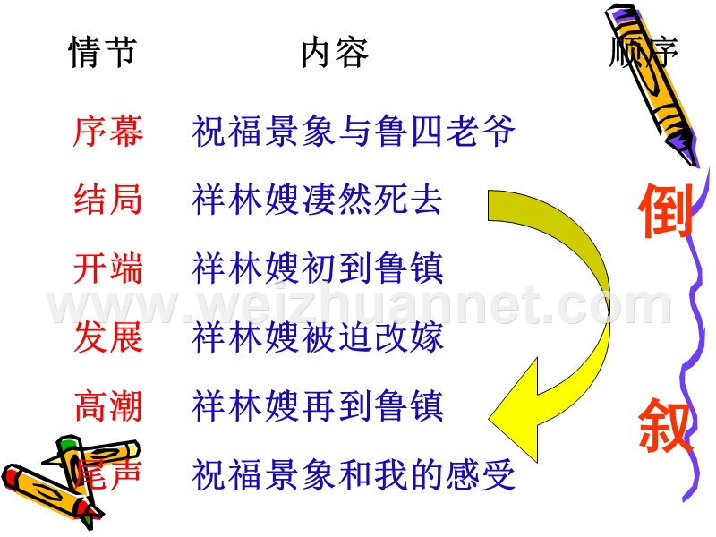 2014-2015学年高中语文同步课件：1.2《祝福》19张（人教新课标必修3）.ppt_第3页