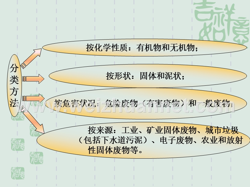 第四章-固体废物监测.ppt_第3页