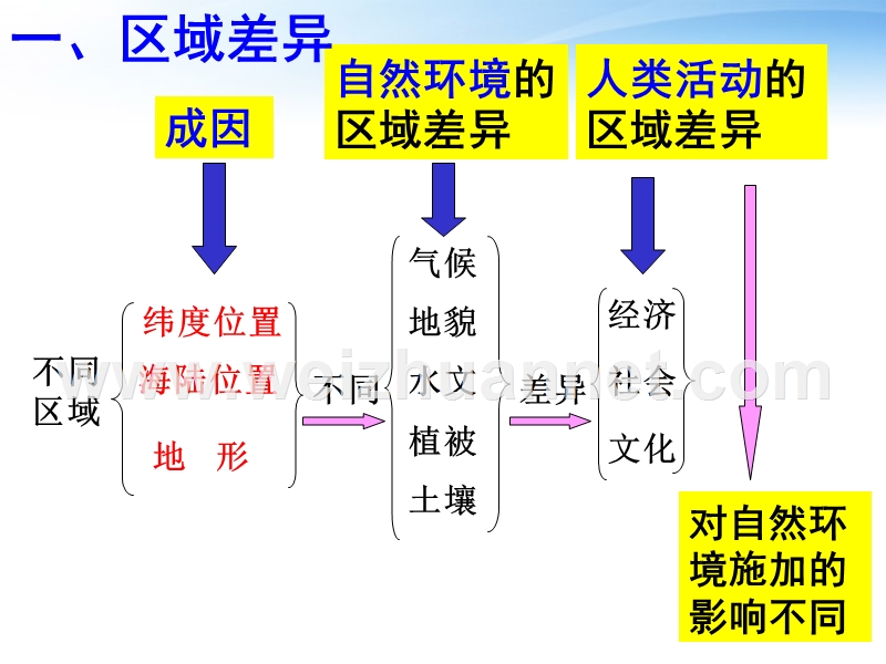 自然环境和人类活动的区域差异.ppt_第2页