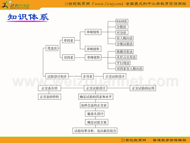 第82讲优选法.ppt_第3页