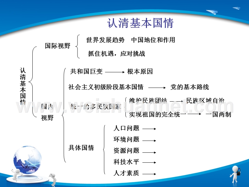 认清基本国情--李娜.ppt_第2页