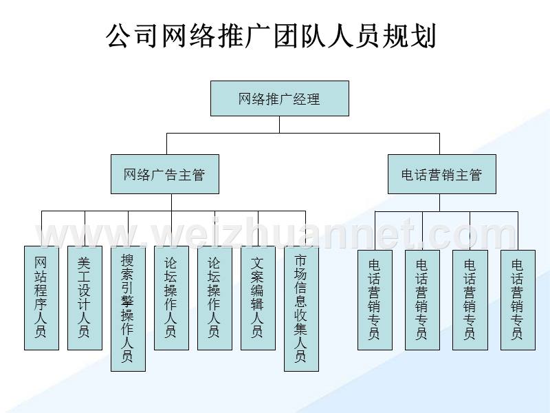 网销部组建规划方案.ppt_第3页