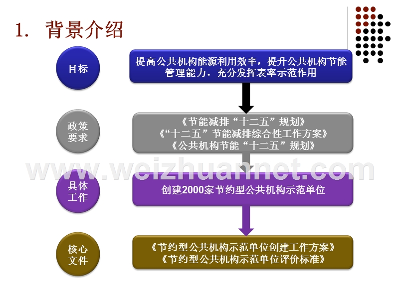 节约型公共机构示范单位评价标准解读.ppt_第3页