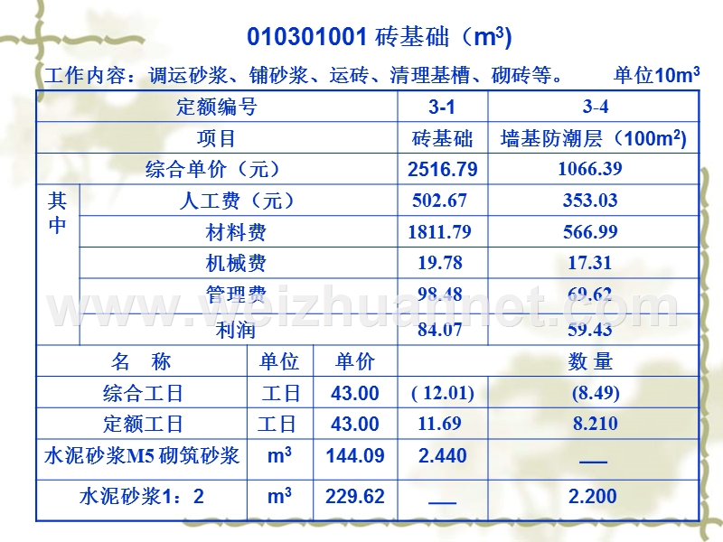 认识定额综合单价.ppt_第3页