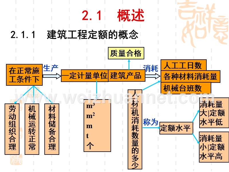 第2章-建筑工程定额.ppt_第3页