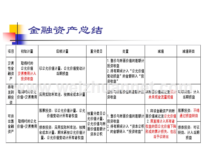 第2章-金融资产总结及课堂练习答案[1].ppt_第1页