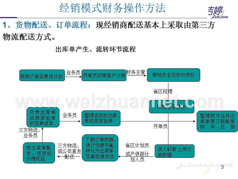 经销商操作模式.ppt_第3页