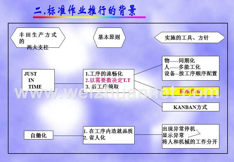 精益生产标准作业.ppt_第3页