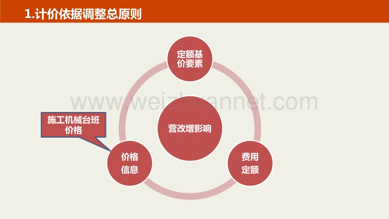 营改增施工机械台班定额调整及工程案例测算情况介绍(1).ppt_第3页